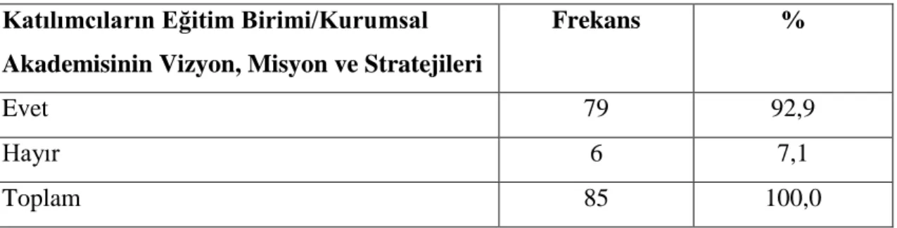 Tablo  16.  Anketi  Cevaplayanların  Eğitim  Birimi/Kurumsal  Akademisinin  Vizyon,  Misyon ve Stratejilerine Sahip Olması 