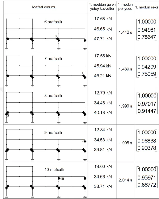 Şekil 5.6. Sistemdeki Mafsal Durumuyla İlgili Mod Şekli, Periyodu ve Katlara Gelen  Kuvvetler  
