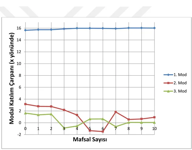 Şekil 5.9. Farklı Modlara Ait Mafsal Sayısı Modal Katılım Çarpanı İlişkisi 00,511,52012345678910Periyot (s) Mafsal sayısı  1