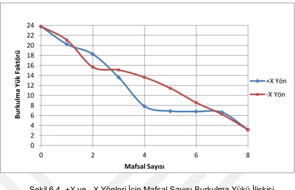 Şekil 6.4. +X ve –X Yönleri İçin Mafsal Sayısı Burkulma Yükü İlişkisi 