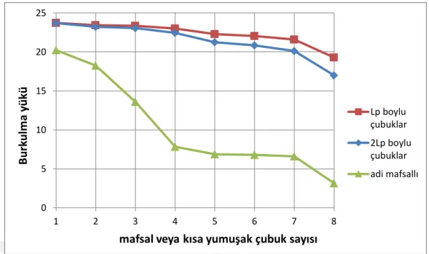 Şekil 7.2. Kesitlere Moment Taşımayan Mafsal veya Eğilme Rijitliği Azaltılmış Çubuk  Konulmasının Burkulma Yükü İle İlişkisi 