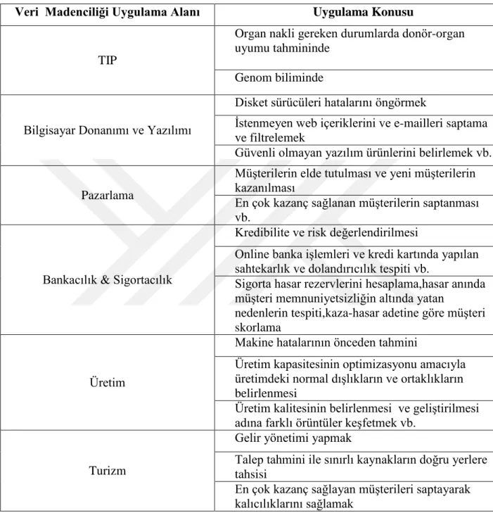 Tablo 1.1. Veri Madenciliğinde Kullanılan Bazı Alanlar 