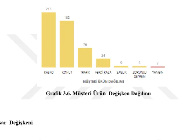 Grafik 3.6.  Müşteri Ürün   Değişken Dağılımı