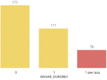 Grafik 3.7.   Hasar   Değişken Dağılımı 