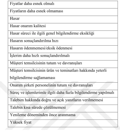 Tablo 3.2 Müşteri Memnuniyetsizlik Nedenleri 