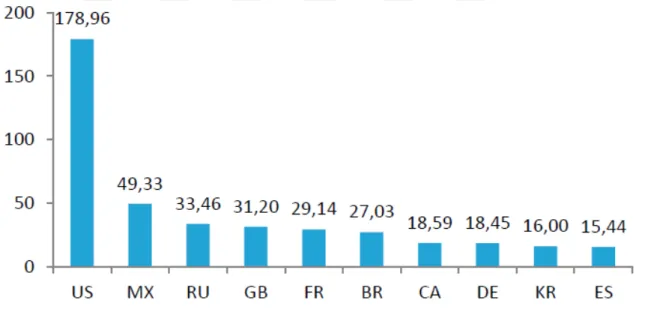 Şekil 2.  6. Dünyada 2010-2014 yılı arasında en ön plana çıkan animasyon pazarı sıralaması (milyon  izleyici) 