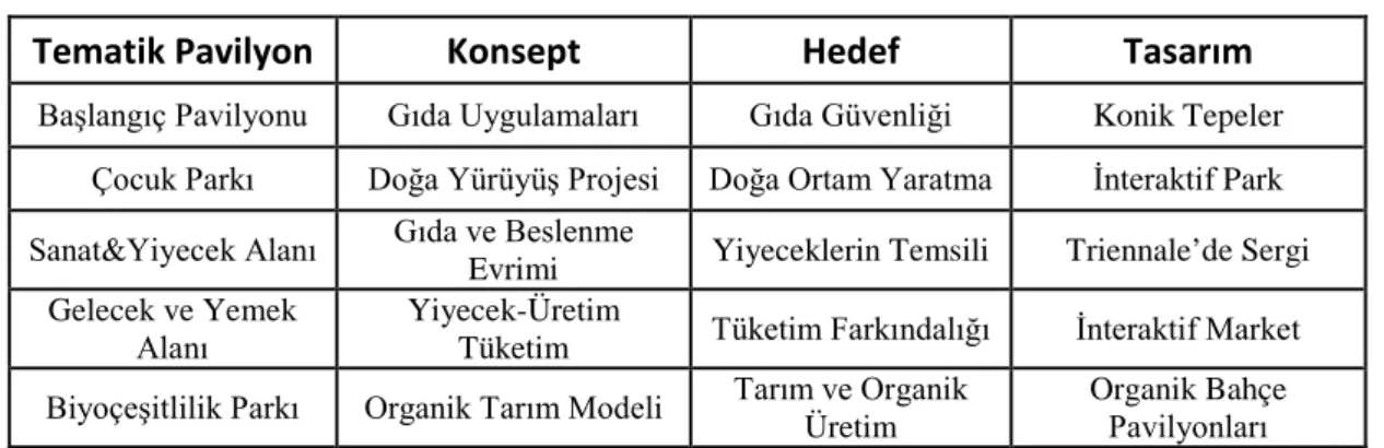Tablo 4.1. Milano Expo Tematik Pavilyonlar  Konsept, Hedef ve Tasarım Tablosu                                                                 