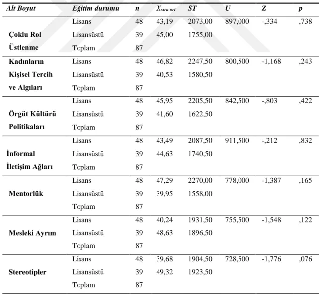 Tablo  15.  Yöneticilerin  Eğitim  Düzeyi  Değişkenine  Bağlı  Olarak  Cam  Tavan  Algıları  (Mann-  Whitney U Testi) 