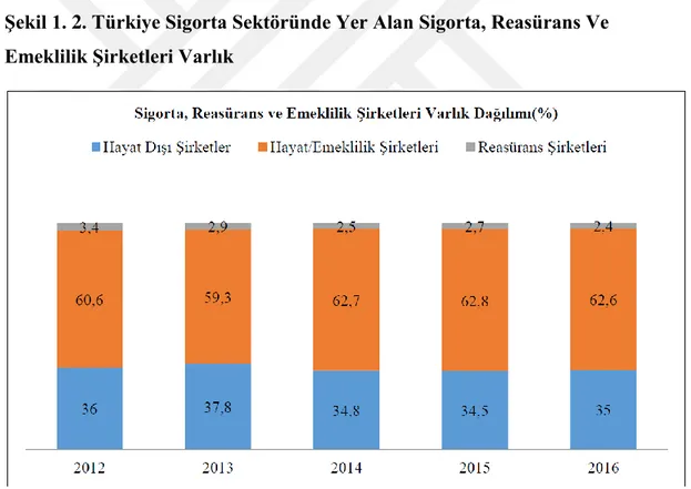 Şekil 1. 2. Türkiye Sigorta Sektöründe Yer Alan Sigorta, Reasürans Ve  Emeklilik Şirketleri Varlık 