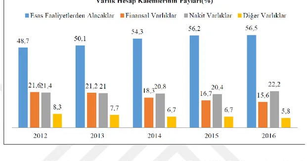 Şekil 1. 3. Türkiye Sigorta Sektöründe Yer Alan Sigorta, Reasürans ve  Emeklilik Şirketlerinin Varlık Hesap Kalemlerinin Payları (%) 