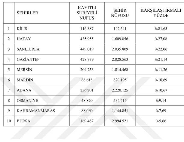 Tablo 2.2: Suriyelilerin kent nüfusuna oranı bakımından sırasıyla ilk on il (GİGM,  2019 verilerinden yeniden derlenmiştir) 