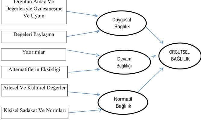 Tablo 2.1: Örgütsel Bağlılığın Boyutları 