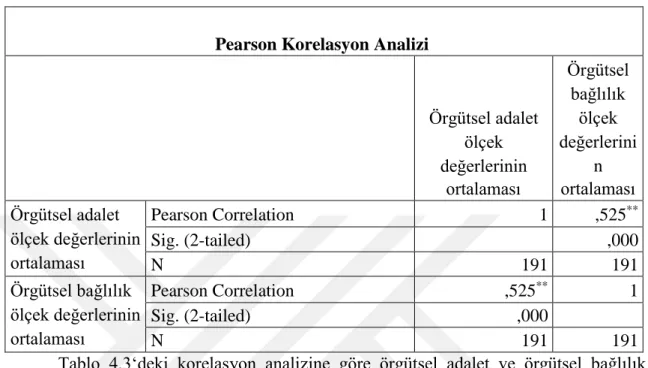 Tablo 4.3: Korelasyon Analizi Sonuçları 