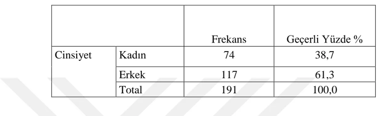 Tablo 4.9: Anketi Cevaplayanların Cinsiyetleri için Frekans ve Yüzdeler 