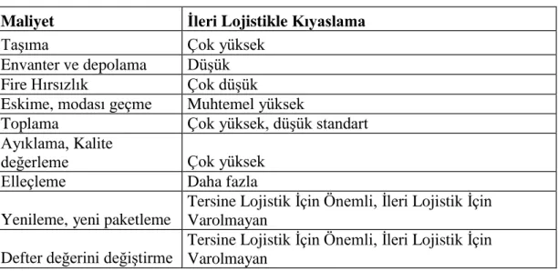 Tablo 1.3. Tersine Lojistik Maliyetlerinin İleri Lojistiğe Göre Kıyaslaması 