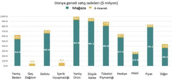 Şekil 2.2. Dünya Genelinde Satış İade Rakamları 