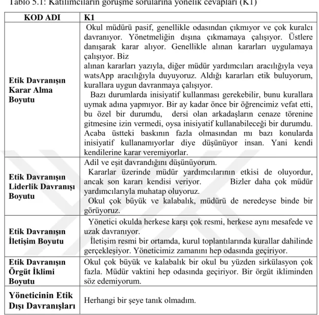 Tablo 5.1: Katılımcıların görüşme sorularına yönelik cevapları (K1) 