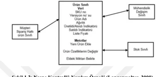 Şekil 1.2: Nesne Kontrollü Yazılım Örneği (Langenwalter, 2000). 
