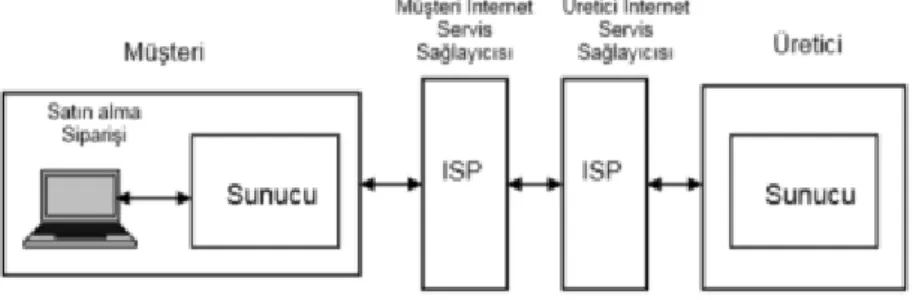 Şekil 1.3: İkinci safha e-ticaret (Norris, 1999). 