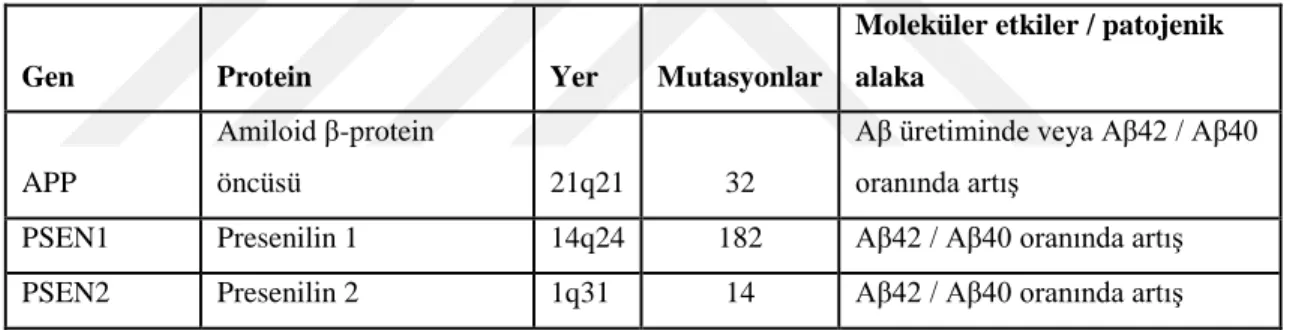 Tablo 2. 2. EOAD’ nın patogenezinde rol oynayan genler (Khanahmadi, Farhud et al. 2015)