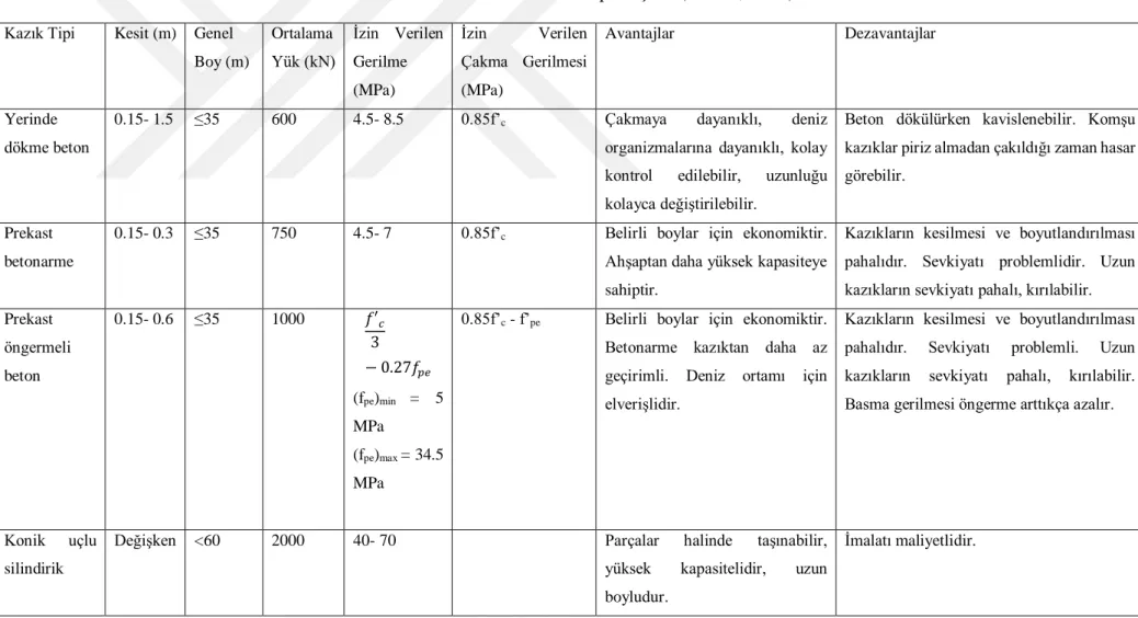 Tablo 2.1 Kullanılacak Kazık Tipi Seçimi (Budhu, 2010) 