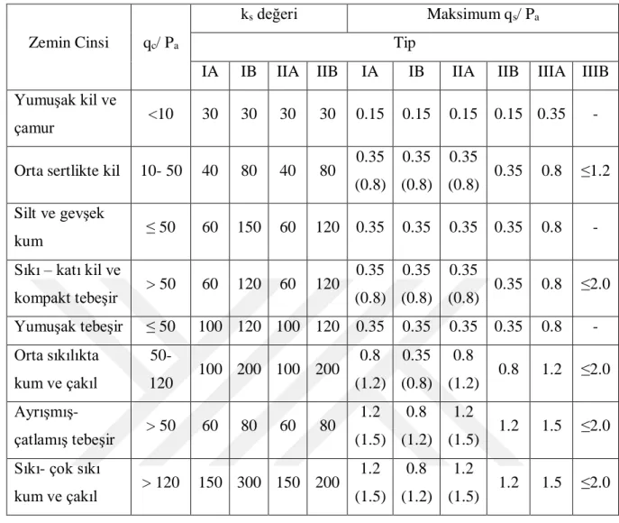 Tablo 5.1 Farklı zemin ve kazık tiplerine göre k s  değerleri  