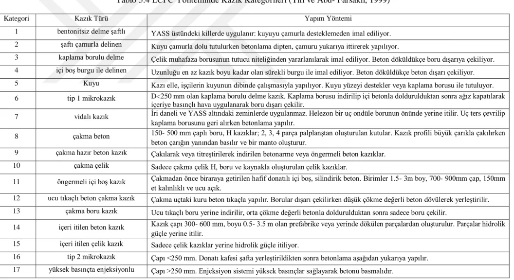 Tablo 5.4 LCPC Yönteminde Kazık Kategorileri (Titi ve Abu- Farsakh, 1999) 