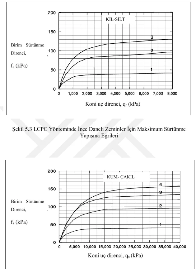 Şekil 5.3 LCPC Yönteminde İnce Daneli Zeminler İçin Maksimum Sürtünme  Yapışma Eğrileri  
