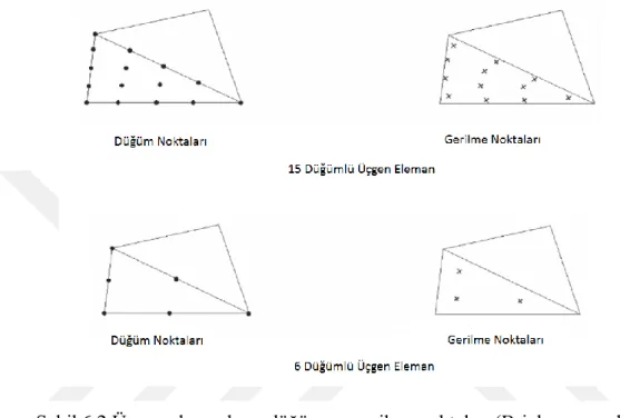 Şekil 6.2 Üçgen elemanların düğüm ve gerilme noktaları (Brinkgreve v.d., 2017) 