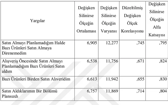 Tablo 8.12. İçgüdüsel satın alma davranışı ölçeği ölçek-değişken korelasyon tablosu 