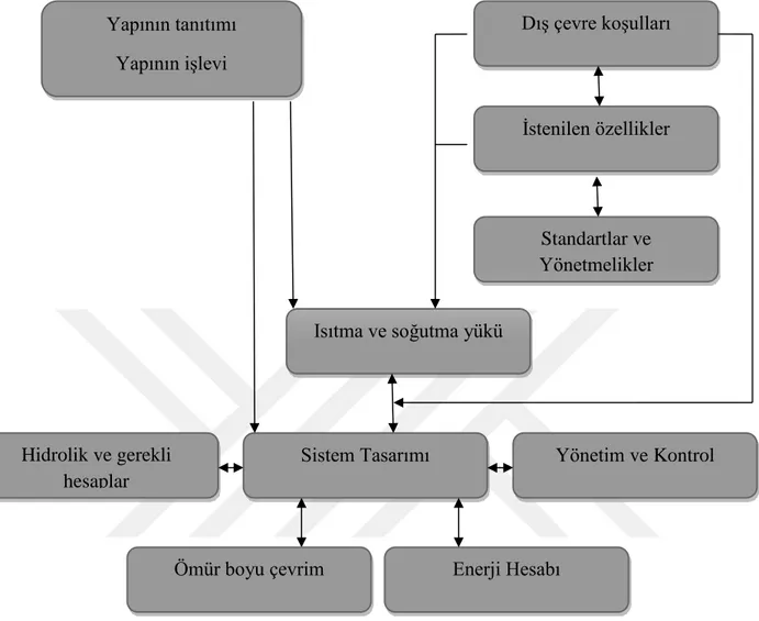 Tablo 2.1: HVAC Sistemlerinin Projelendirme Aşamaları (Öztürk ve diğerleri, 2005) 