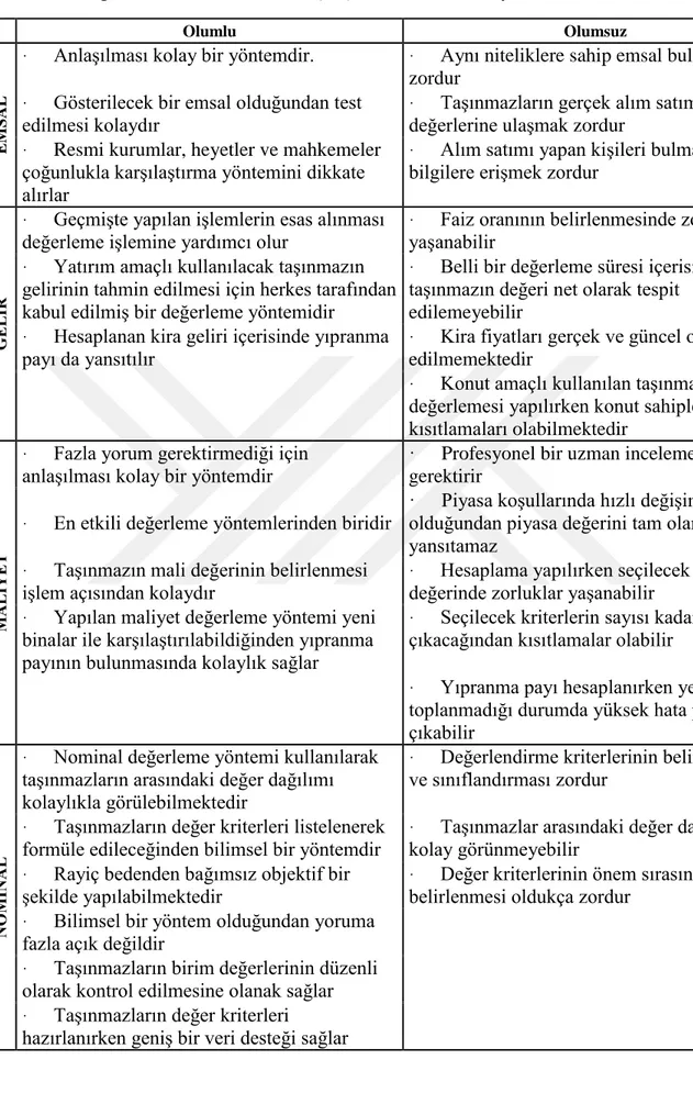 Tablo 2.4: Değerleme Yöntemlerinin Karşılaştırılması (McKinley, 2001) 