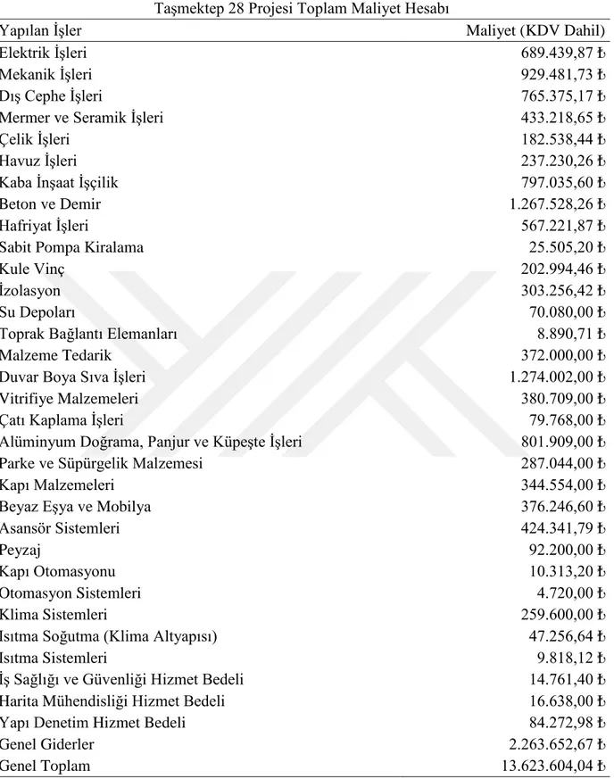 Tablo 3.2: Taşmektep 28 Projesi Toplam Maliyet Hesabı 