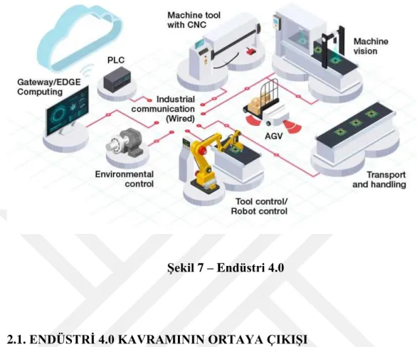 Şekil 7 – Endüstri 4.0 