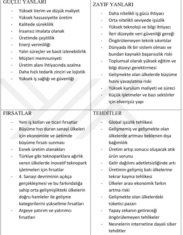 Tablo 1 – Endüstri 4.0 Swot Analizi 