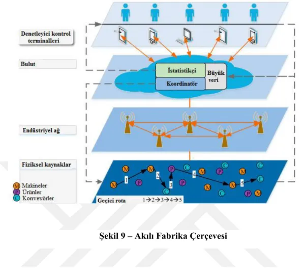 Şekil 9 – Akılı Fabrika Çerçevesi 