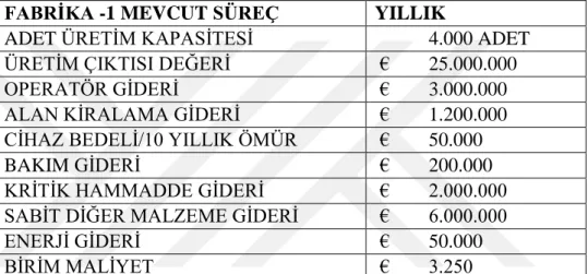 Tablo 2 – FABRİKA – 1 MEVCUT ÜRETİM VERİLERİ 