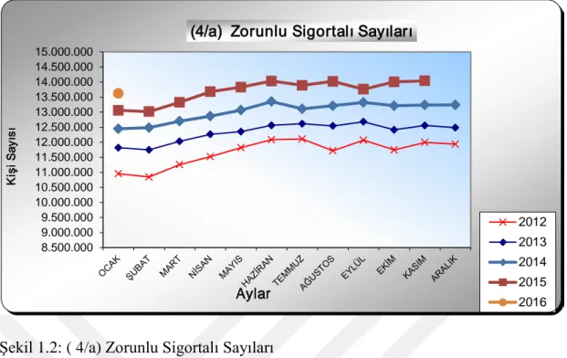 Şekil 1.3: (4/b) Zorunlu Sigortalı Sayıları