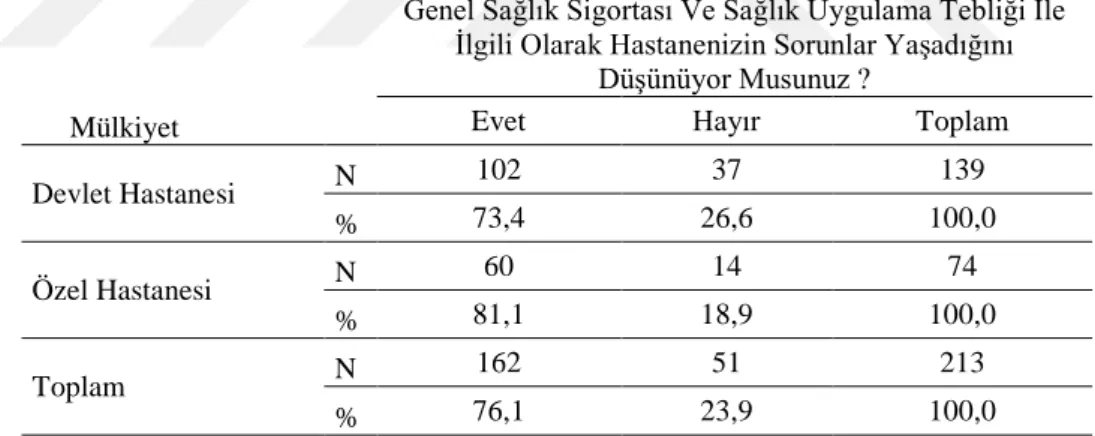 Tablo 3.2’de  katılımcıların  finansal yönetim bilgi seviyelerine göre  dağılımları  incelendiğinde,  katılımcıların  %64,8’i  finansal  muhasebe  konusunda  eğitim  aldığı,  %35,2’sinin  eğitim  almadığı,  %37,7’si  muhasebe  eğitimini  lisans  eğitimi sü