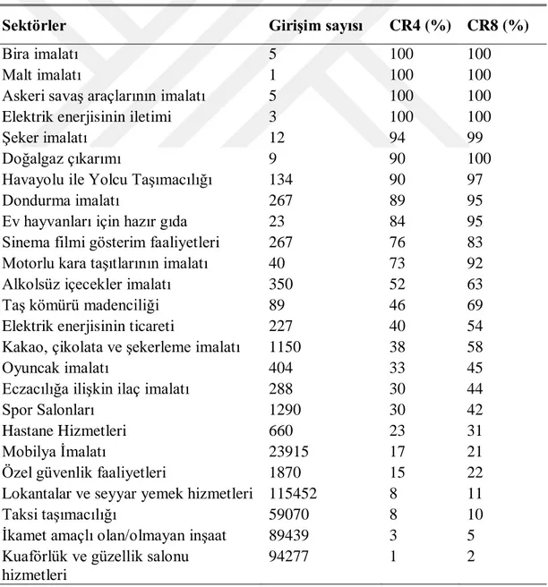 Tablo 4.1:Tuik Verileri Ve Sektörlerin Yoğunlaşma Oranları 