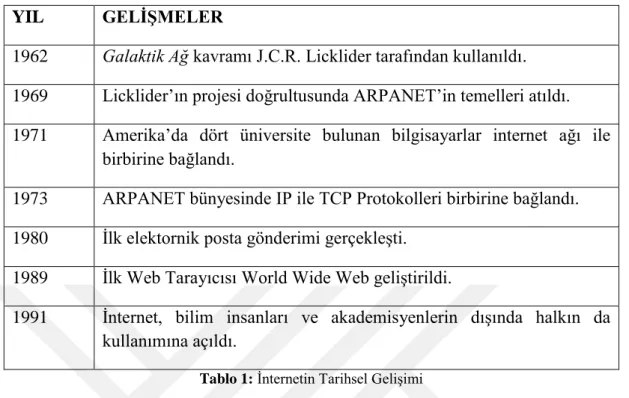 Tablo 1: İnternetin Tarihsel Gelişimi 