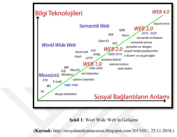 Şekil 1: Worl Wide Web’in Gelişimi 