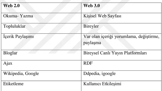 Tablo 3:  Web 2.0 ile Web 3.0 “Karşılaştırması” Tablosu 