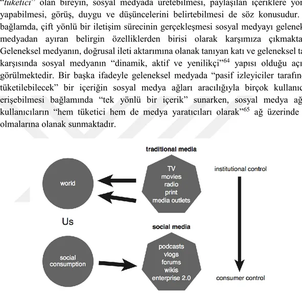 Şekil 4: Geleneksel Medya ve Sosyal Medya Karşılaştırması 