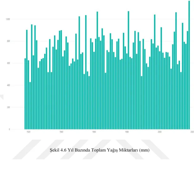 Şekil 4.6 Yıl Bazında Toplam Yağış Miktarları (mm) 