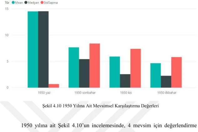 Şekil 4.11 1960 Yılına Ait Mevsimsel Karşılaştırma Değerleri 