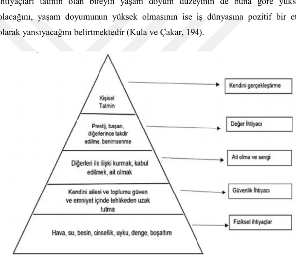 Şekil 1. Maslow İhtiyaçlar Piramidi 