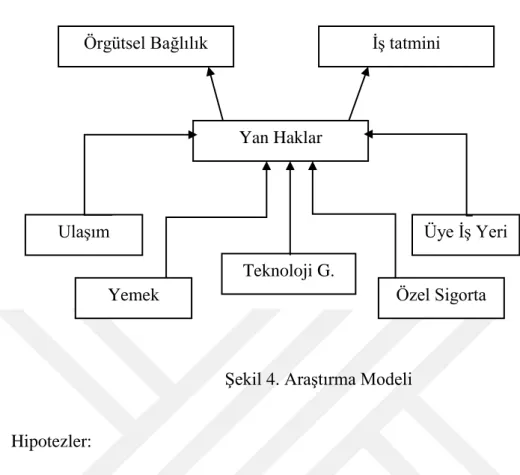 Şekil 4. Araştırma Modeli 