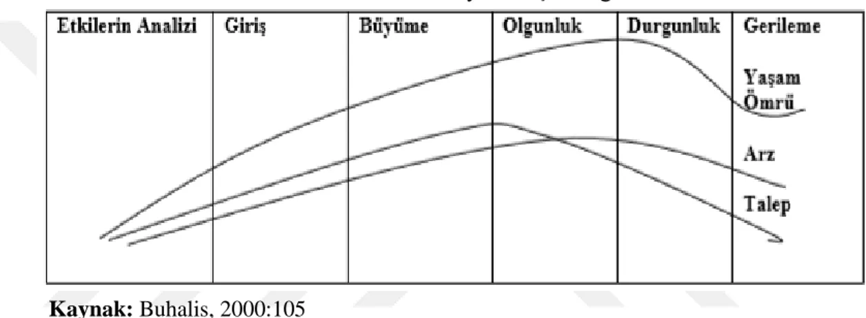 Tablo 2. Destinasyon YaĢam Eğrisi 