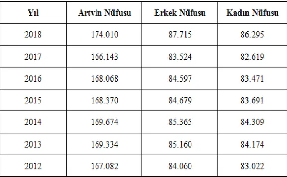 Tablo 3: Yıllara Göre Artvin Nüfusu 